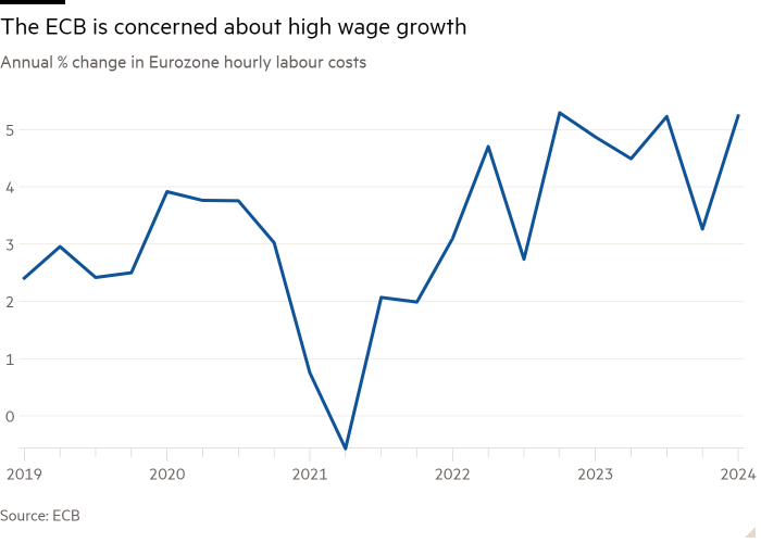 Graphique linéaire de la variation annuelle en % des coûts horaires de la main-d'œuvre dans la zone euro montrant que la BCE s'inquiète de la forte croissance des salaires