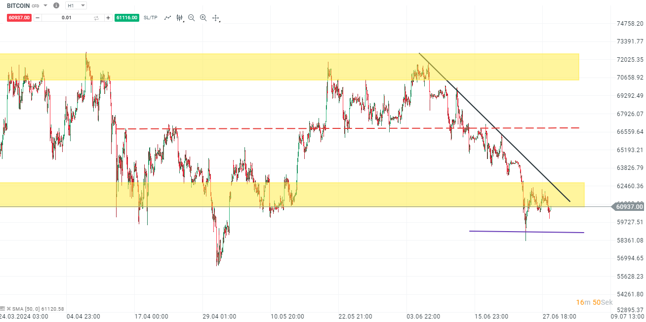 BITCOIN Actuel le 29 juin 2024 - Day trading de CFD avec configurations