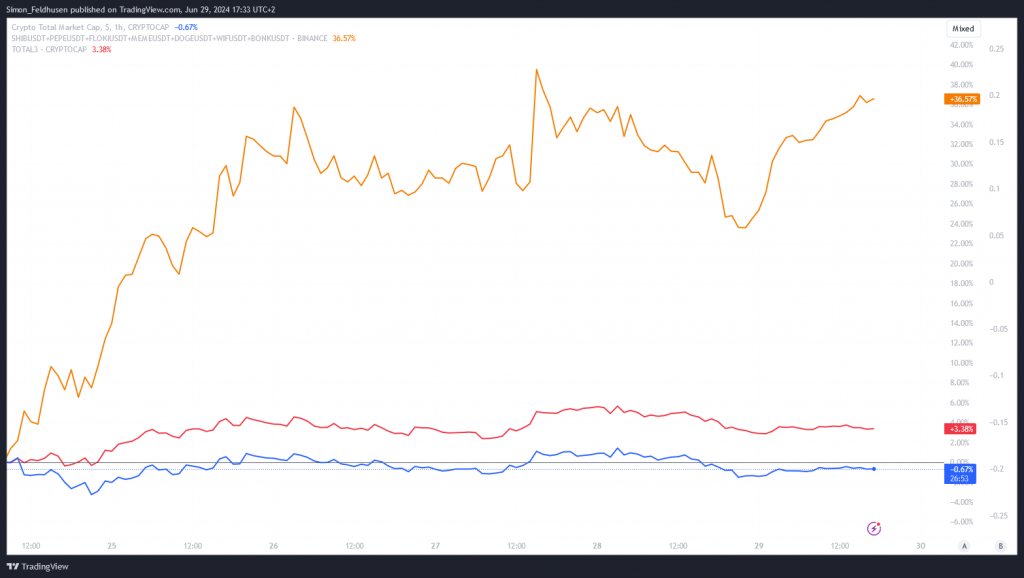 Prix ​​de l’indice Memecoin vs capitalisation boursière du marché de la cryptographie avec et sans BTC et ETH