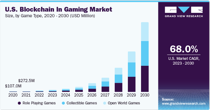 Croissance prévue du marché des jeux blockchain