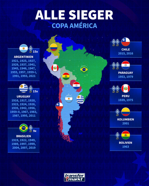 © Transfermarkt - Tous les vainqueurs de la Copa America