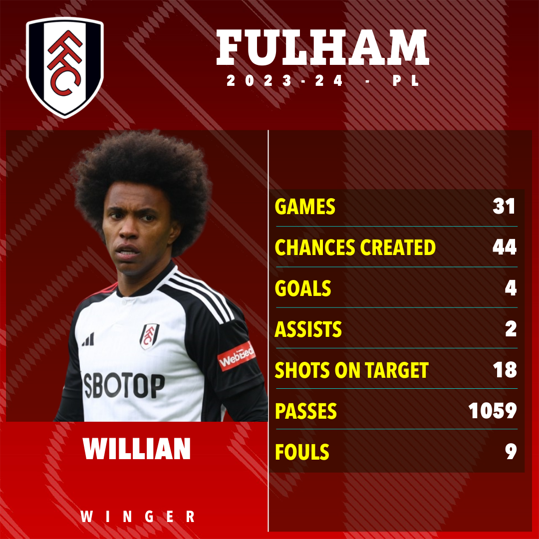 Willian a disputé 31 des 38 matchs de Fulham en Premier League cette saison