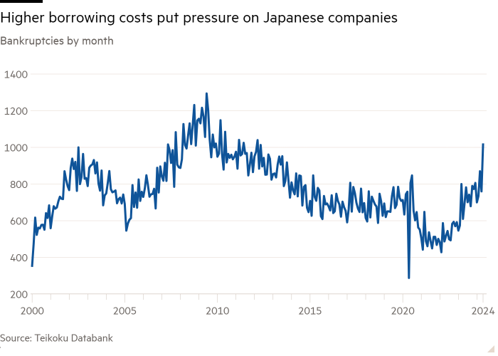 Un graphique linéaire des faillites par mois montrant des coûts d'emprunt plus élevés exerce une pression sur les entreprises japonaises