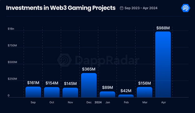 Investir dans GameFi