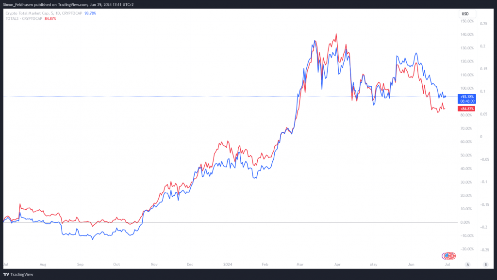 Capitalisation boursière totale des cryptomonnaies hors Bitcoin et Ethereum