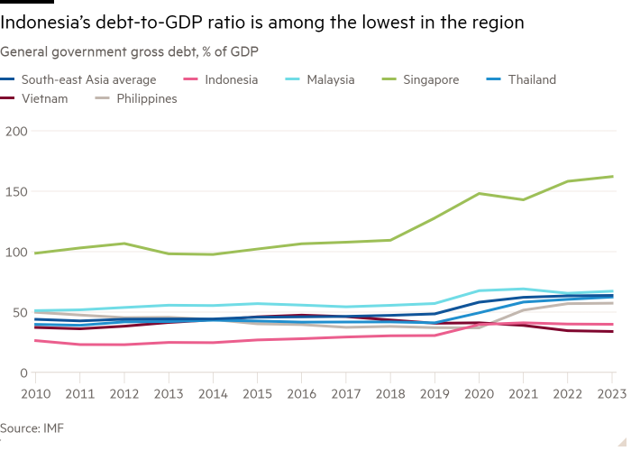 Graphique linéaire de la dette brute des administrations publiques, en % du PIB, montrant que le ratio dette/PIB de l'Indonésie est parmi les plus bas de la région