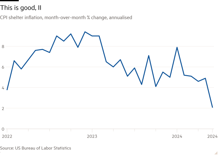 Graphique linéaire de l'inflation des prix à la consommation (IPC) des logements, variation mensuelle en %, annualisée, montrant C'est bien, II