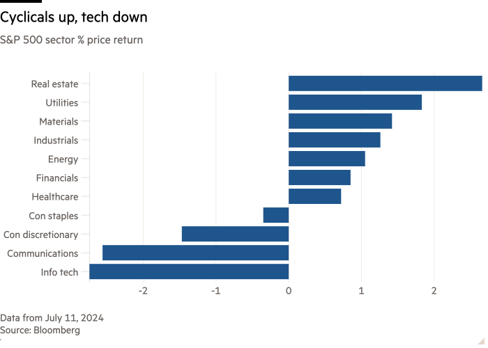 Graphique à barres du rendement sectoriel en % du prix du S&P 500 montrant que les valeurs cycliques sont en hausse et les valeurs technologiques en baisse