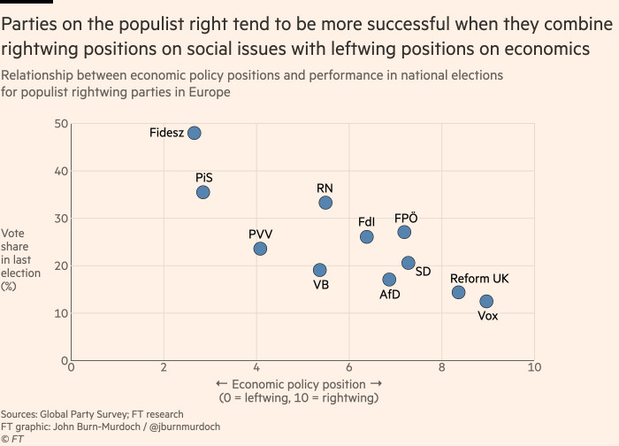 Graphique montrant que les partis de droite populistes ont tendance à avoir plus de succès lorsqu'ils combinent des positions de droite sur les questions sociales avec des positions de gauche sur l'économie