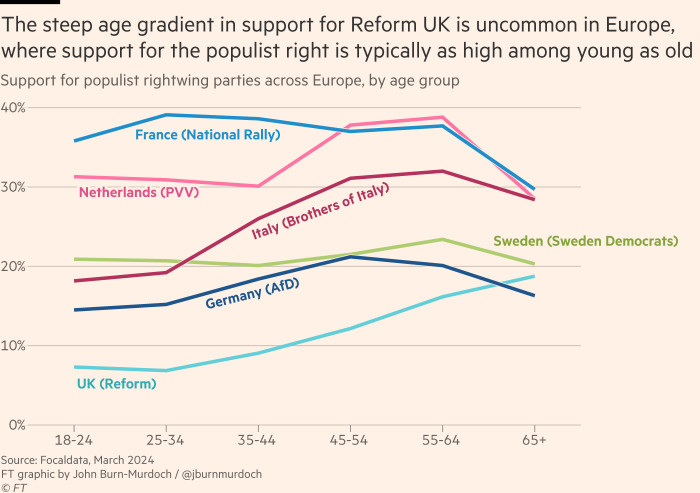 Graphique montrant que Reform UK est considérablement moins populaire que ses homologues d'extrême droite en Europe continentale, en particulier parmi les jeunes