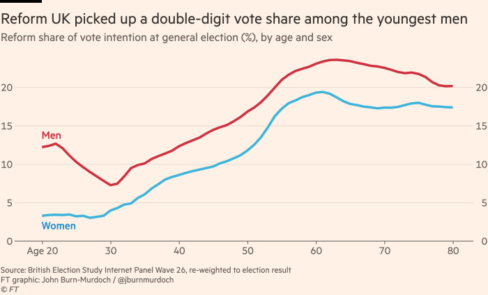 Graphique montrant que Reform UK a obtenu une part de vote à deux chiffres parmi les hommes les plus jeunes