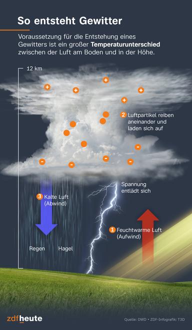 Les orages se produisent lorsqu’il existe une grande différence de température entre l’air au sol et au-dessus.  L'air chaud et humide monte, les particules d'air se frottent les unes contre les autres et se chargent.  La tension est ensuite déchargée par éclairs.  L'air froid descend, accompagné de pluie ou de grêle.