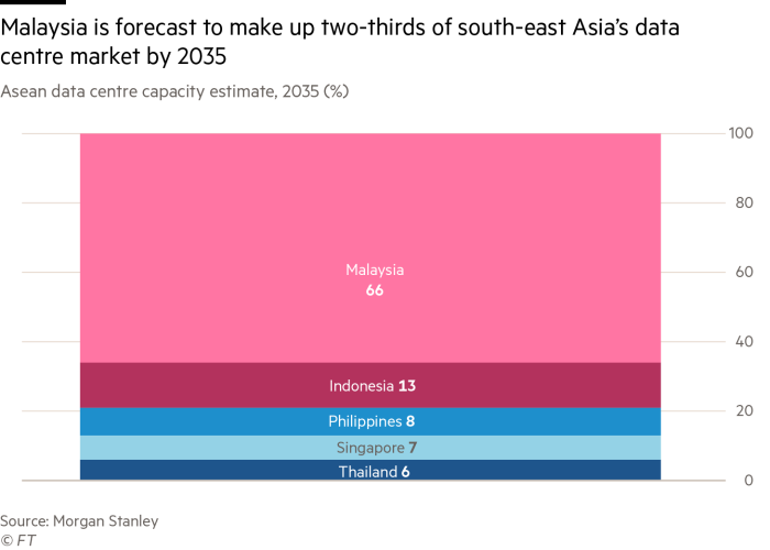 Graphique : La Malaisie devrait représenter les deux tiers du marché des centres de données d'Asie du Sud-Est d'ici 2035 (%)