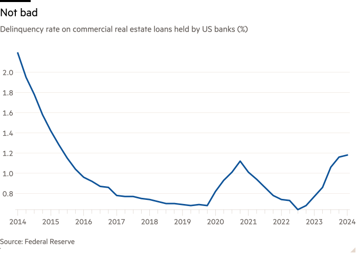 Graphique linéaire du taux de défaillance sur les prêts immobiliers commerciaux détenus par les banques américaines (%) montrant Pas mal