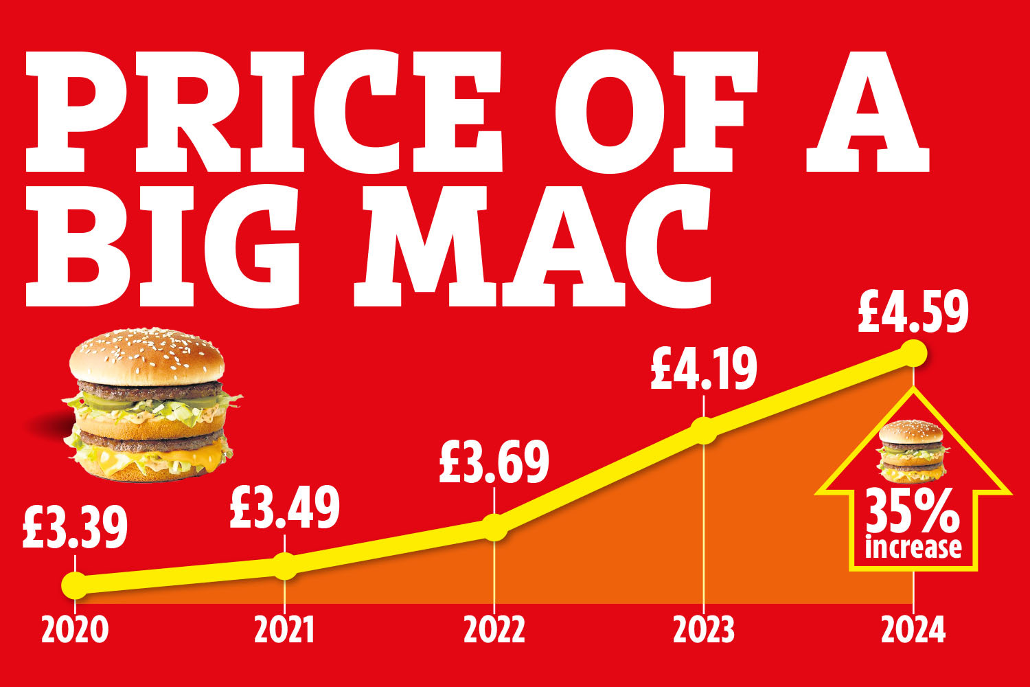 Comment le prix d'un Big Mac a augmenté de 35 % depuis 2020