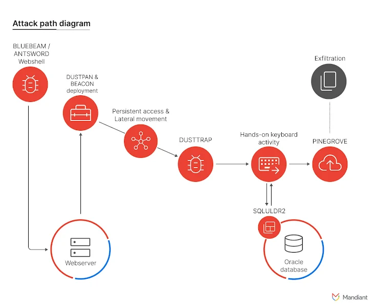 Les pirates informatiques d'APT41