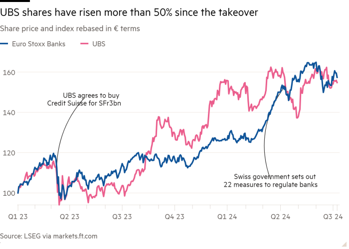 Graphique linéaire du cours de l'action et de l'indice réévalué en € montrant que les actions UBS ont augmenté de plus de 50 % depuis le rachat