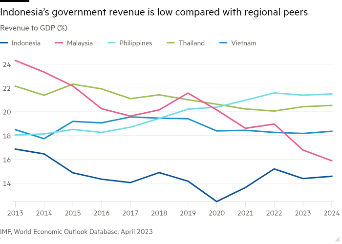 Graphique linéaire des recettes par rapport au PIB (%) montrant que les recettes publiques de l'Indonésie sont faibles par rapport à celles des pays de la région
