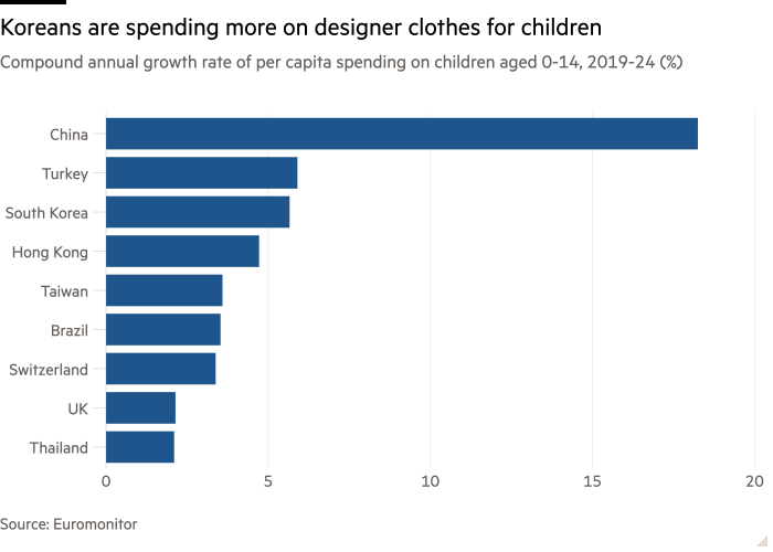 Graphique à barres du taux de croissance annuel composé des dépenses par habitant pour les enfants de 0 à 14 ans, 2019-24 (%) montrant que les Coréens dépensent davantage en vêtements de marque pour enfants