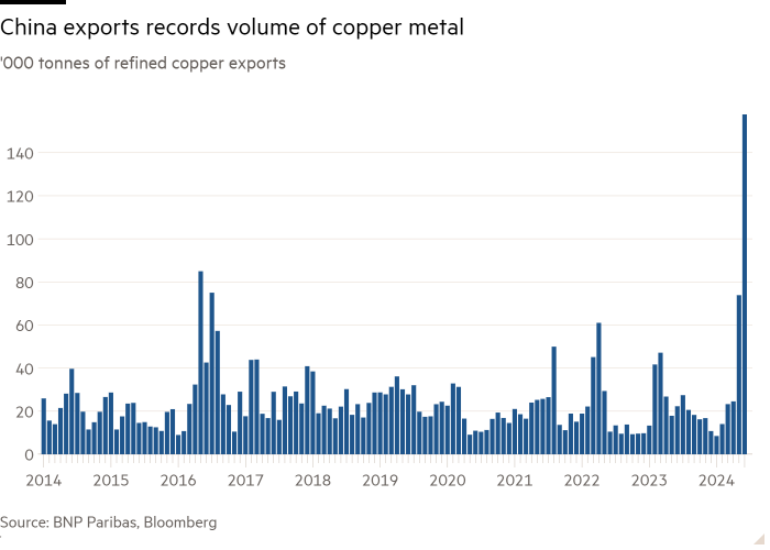 Graphique à colonnes des « milliers de tonnes d'exportations de cuivre raffiné » montrant que la Chine exporte des volumes records de cuivre métallique