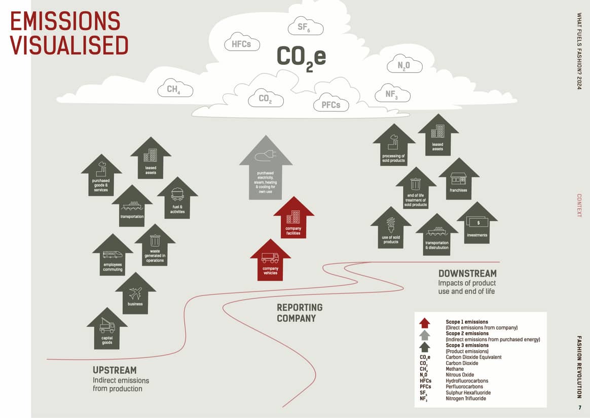 Explication des émissions scope 1 à 3.