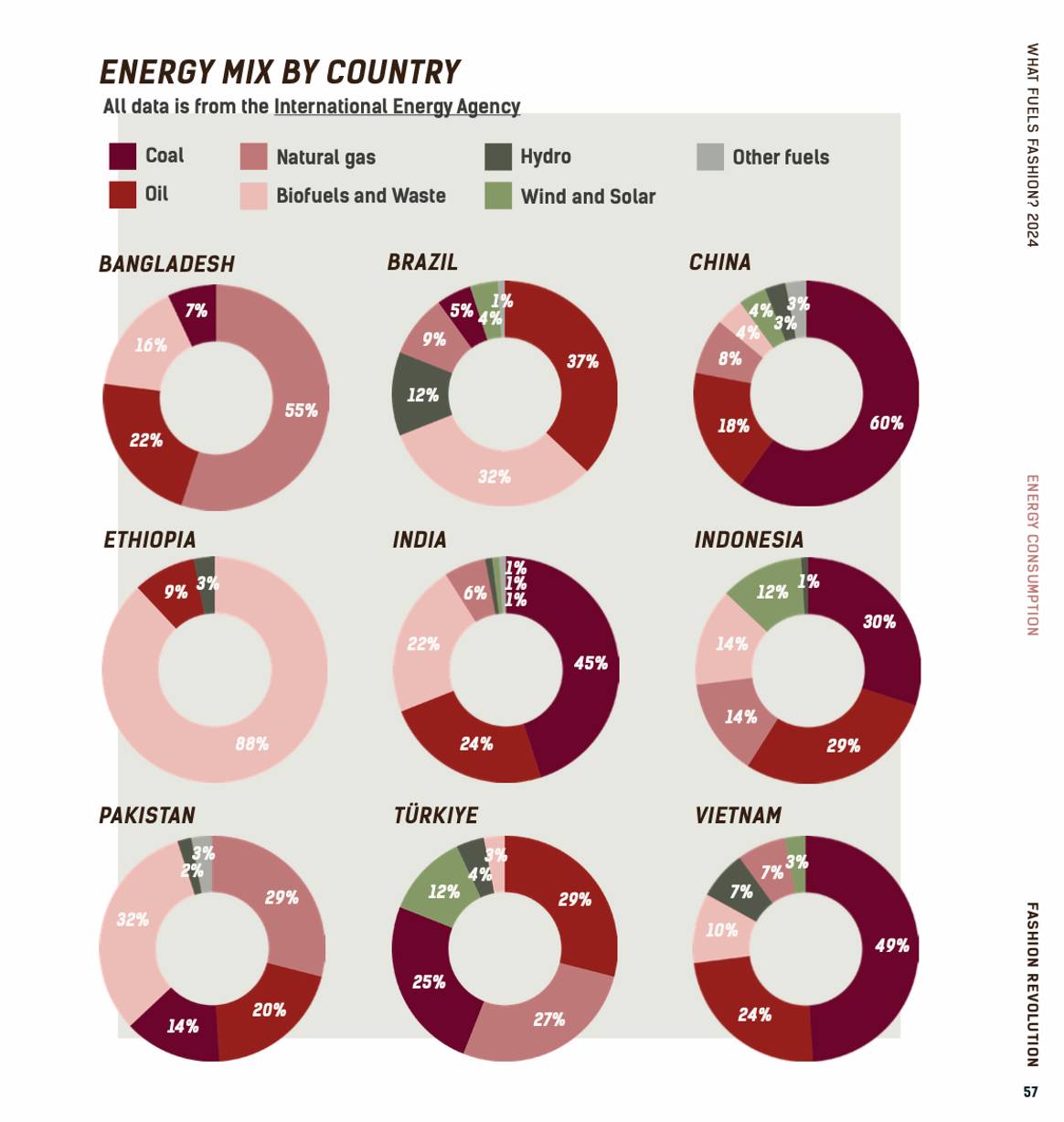 Mix énergétique par pays.