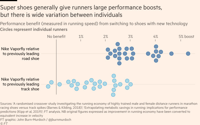 Graphique montrant que les super chaussures donnent généralement aux coureurs de grandes améliorations de performance, mais il existe de grandes variations entre les individus