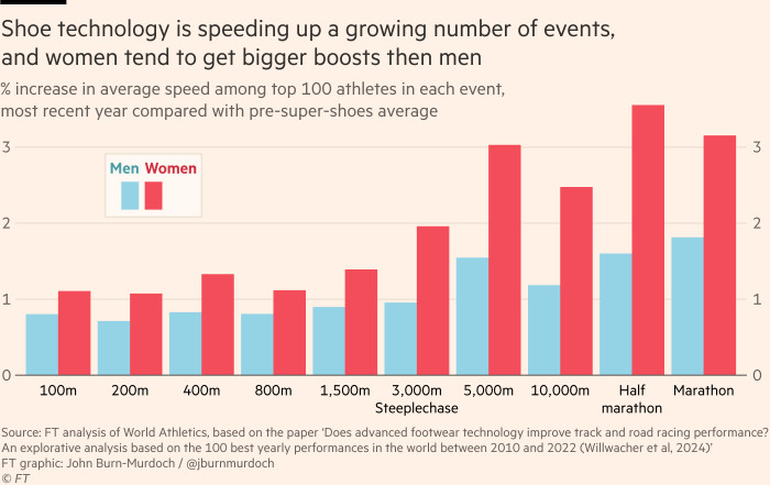 Graphique montrant que la technologie des chaussures accélère un nombre croissant d'événements et que les femmes ont tendance à obtenir des gains plus importants que les hommes