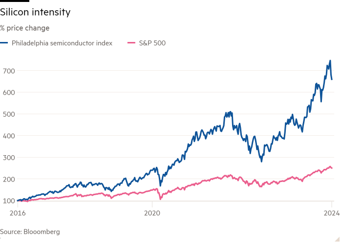 Graphique linéaire de la variation de prix en % montrant l'intensité du silicium