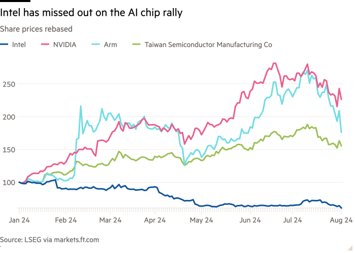 Graphique linéaire des cours des actions révisé montrant qu'Intel a raté le rallye des puces d'IA 