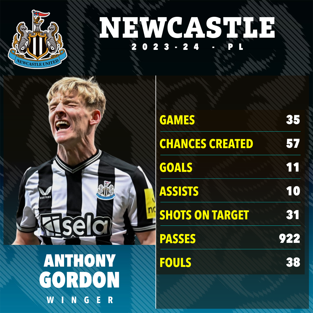 Gordon a marqué 21 buts pour Newcastle la saison dernière