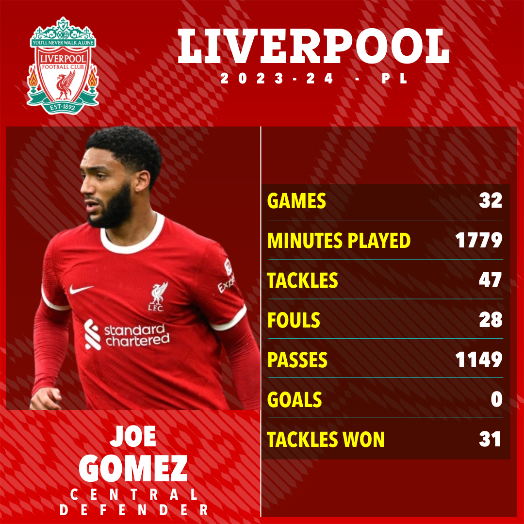 Gomez a joué 32 fois pour Liverpool en Premier League la saison dernière