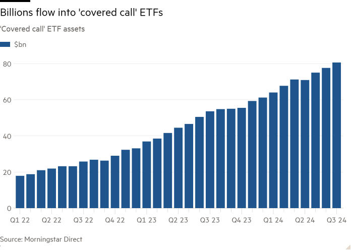 Graphique à colonnes des actifs des ETF « Covered call » montrant que des milliards de dollars circulent dans les ETF « Covered call » 