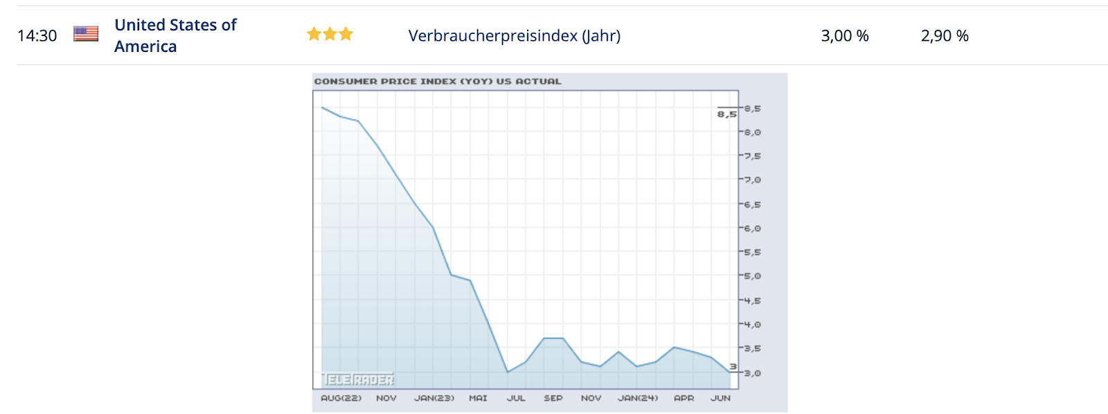 Inflation États-Unis 