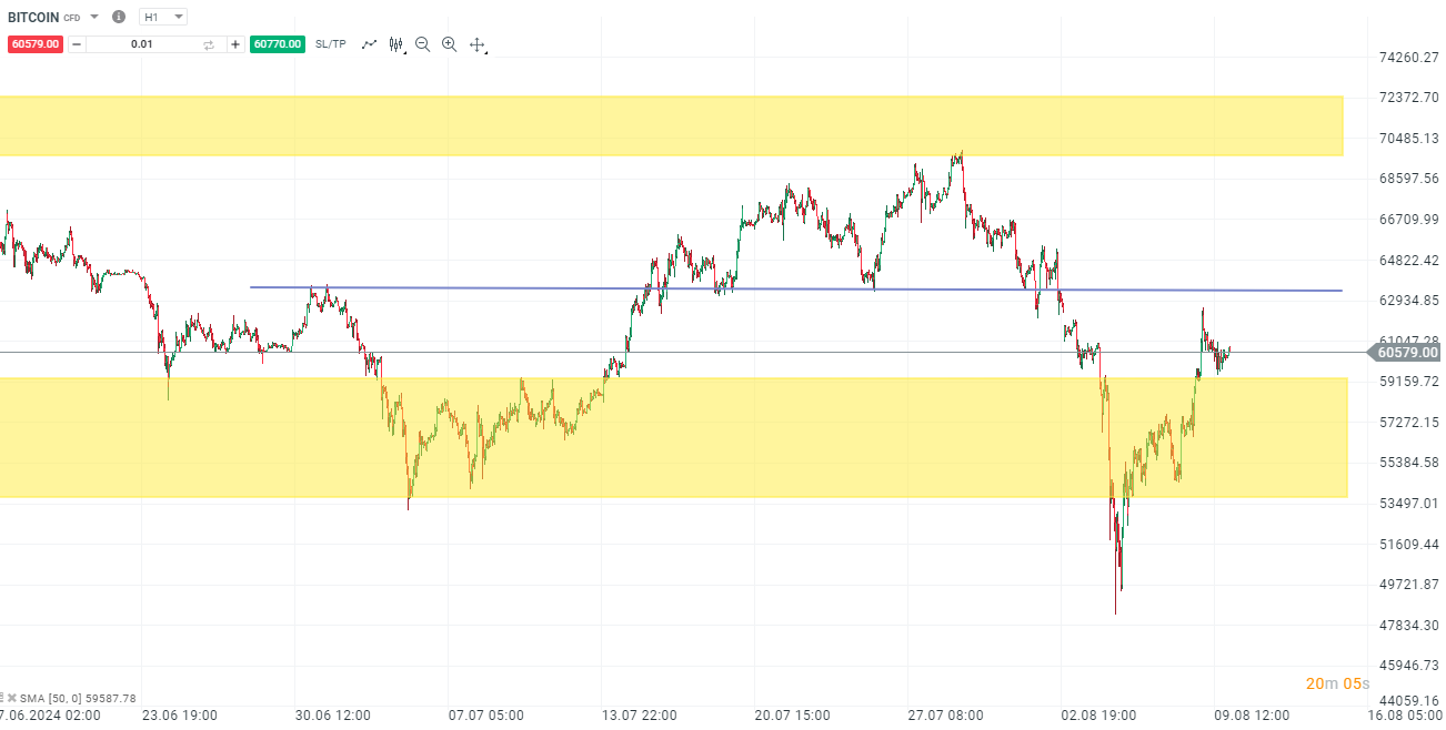 Bitcoin Aktuell le 10/08/24 - analyse graphique