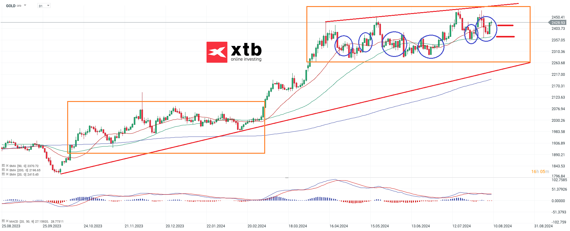 Analyse quotidienne des graphiques de l'or - DAYTRADING CFD