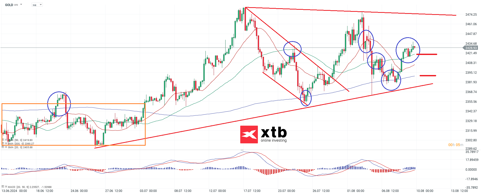 Gold Aktuell - Prévisions actuelles et perspectives hebdomadaires pour les traders actifs