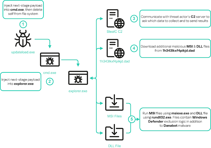 Logiciels malveillants DanaBot et StealC