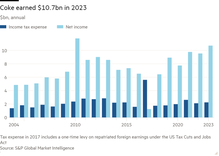 Graphique à colonnes de $bn, annuel montrant que Coca-Cola a gagné 10,7 milliards de dollars en 2023