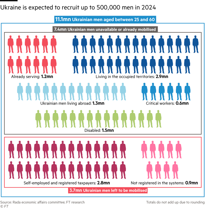 Une nouvelle loi de mobilisation vise à mobiliser jusqu'à 500 000 hommes ukrainiens. Graphique montrant la répartition des 11,1 millions d'hommes en Ukraine et le nombre d'hommes disponibles pour la mobilisation