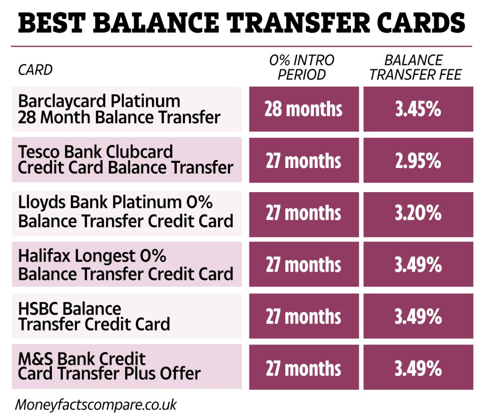 Les meilleures cartes de transfert de solde, selon Moneyfacts