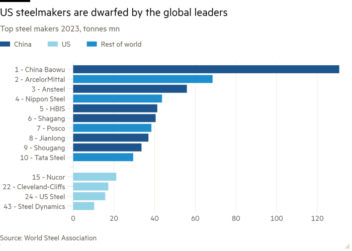 Graphique à barres des principaux producteurs d'acier en 2023, en tonnes et en millions, montrant que les producteurs d'acier américains sont éclipsés par les leaders mondiaux