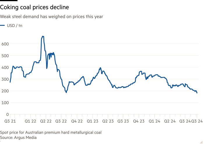 Graphique linéaire de la faible demande d'acier qui a pesé sur les prix cette année, montrant la baisse des prix du charbon à coke