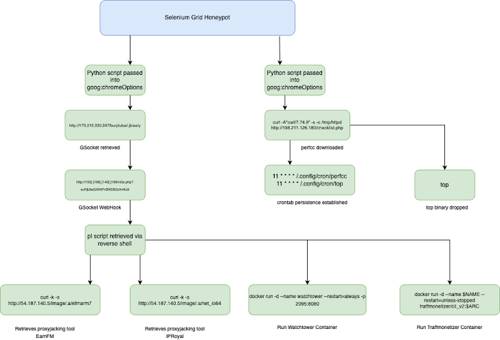 Extraction de crypto-monnaies et proxyjacking