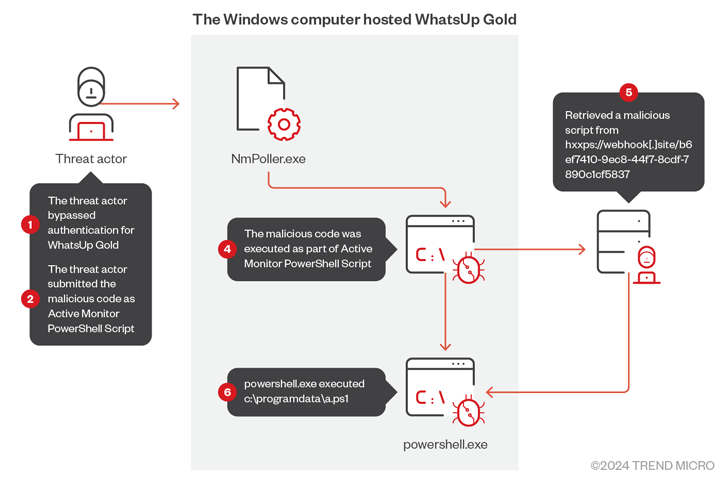 Progrès WhatsUp Gold