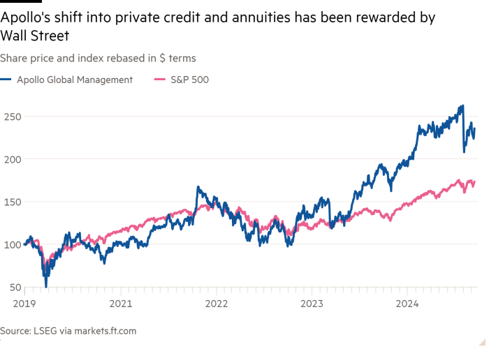 Graphique linéaire du cours de l'action et de l'indice réévalué en dollars montrant que le passage d'Apollo au crédit privé et aux rentes a été récompensé par Wall Street