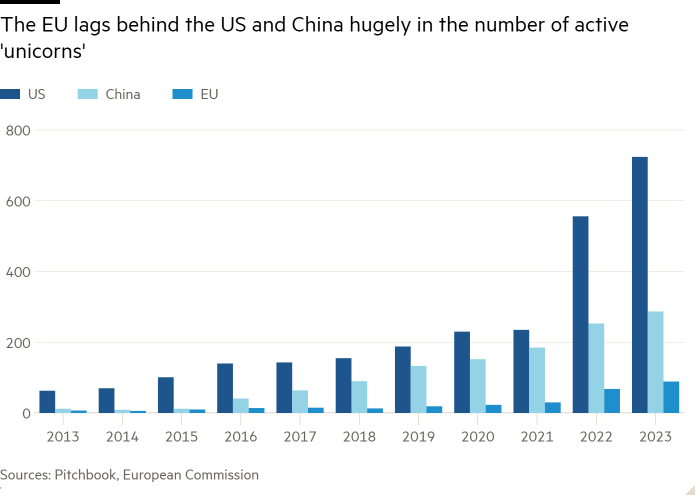 Graphique à colonnes montrant que l'UE est très en retard par rapport aux États-Unis et à la Chine en ce qui concerne le nombre de « licornes » actives 