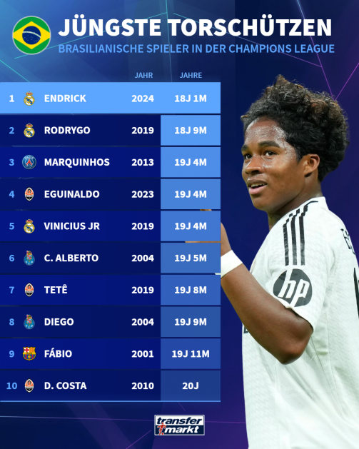 © tm/imago - Liste avec le détenteur du record Endrick sur la photo : les plus jeunes buteurs brésiliens de l'UCL