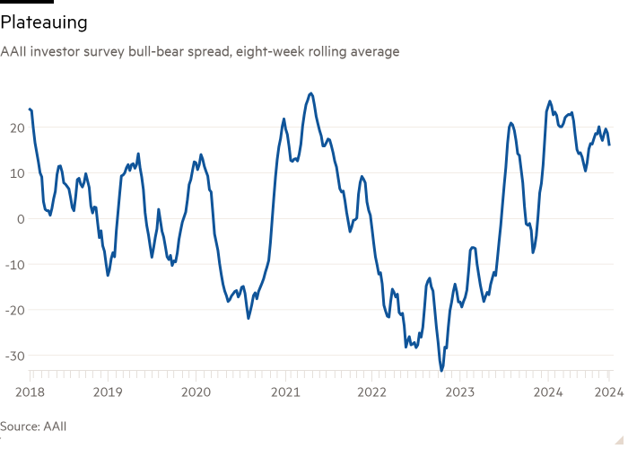 Graphique linéaire de l'écart haussier-baissier de l'enquête auprès des investisseurs de l'AAII, moyenne mobile sur huit semaines montrant un plateau