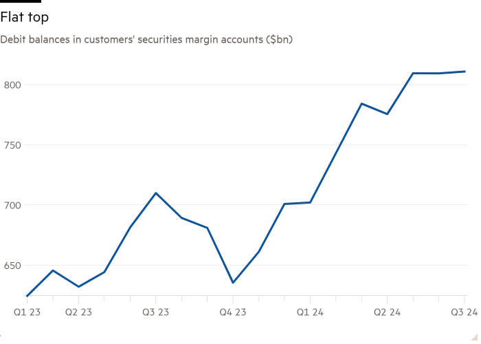Graphique linéaire des soldes débiteurs des comptes de marge de titres des clients (en milliards de dollars) montrant un sommet plat